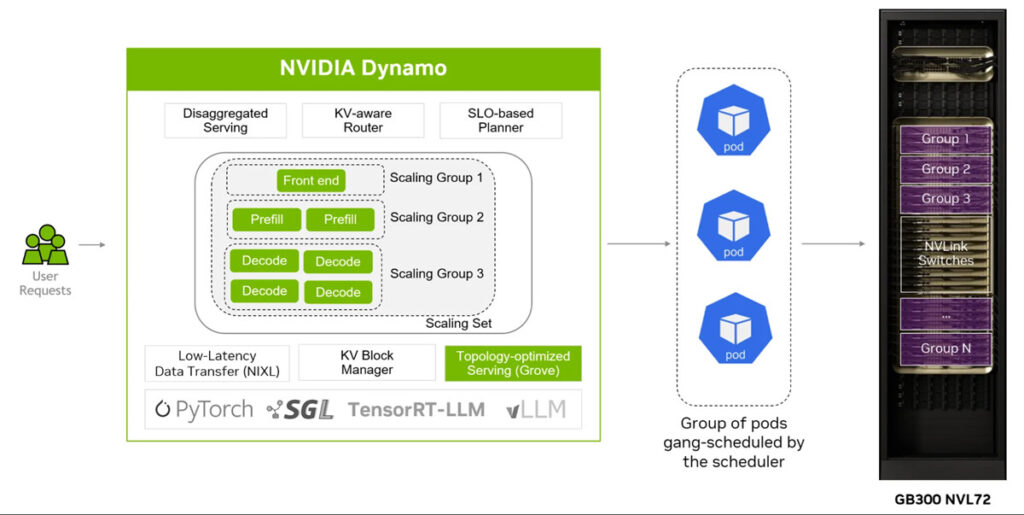 Nvidia Rolls Out Free Dynamo 1.0 Ai Os, Boosting Blackwell Speeds 7X To Lower Costs